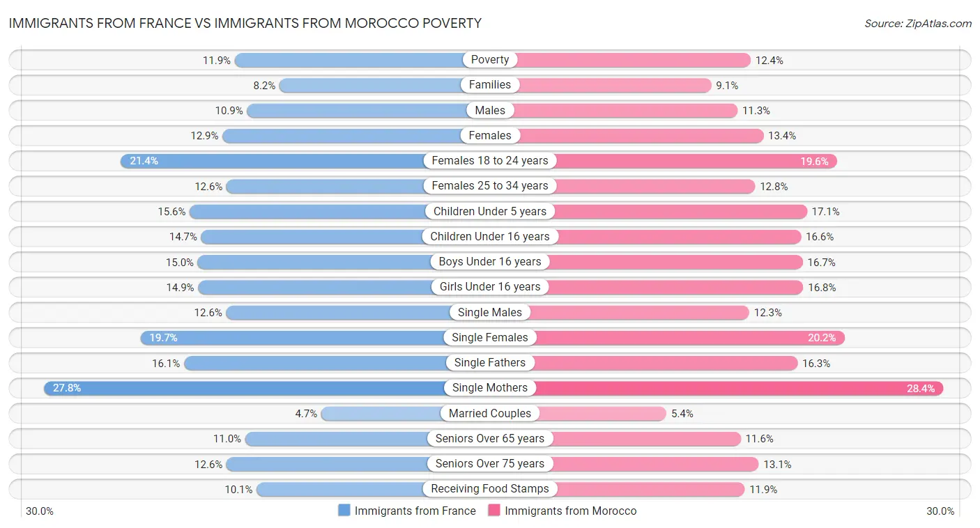Immigrants from France vs Immigrants from Morocco Poverty