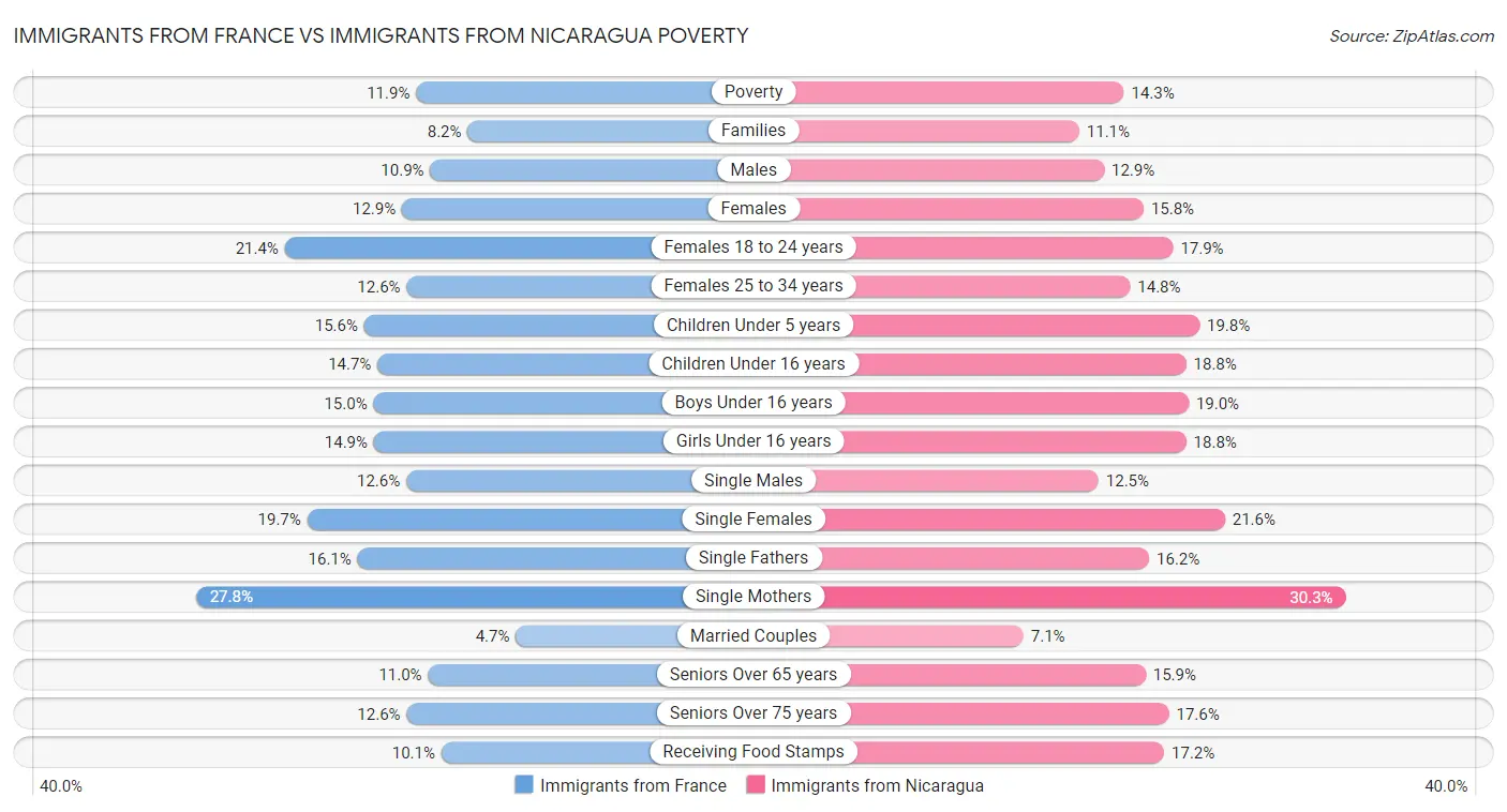 Immigrants from France vs Immigrants from Nicaragua Poverty