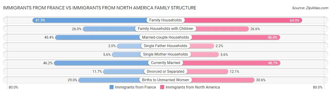 Immigrants from France vs Immigrants from North America Family Structure
