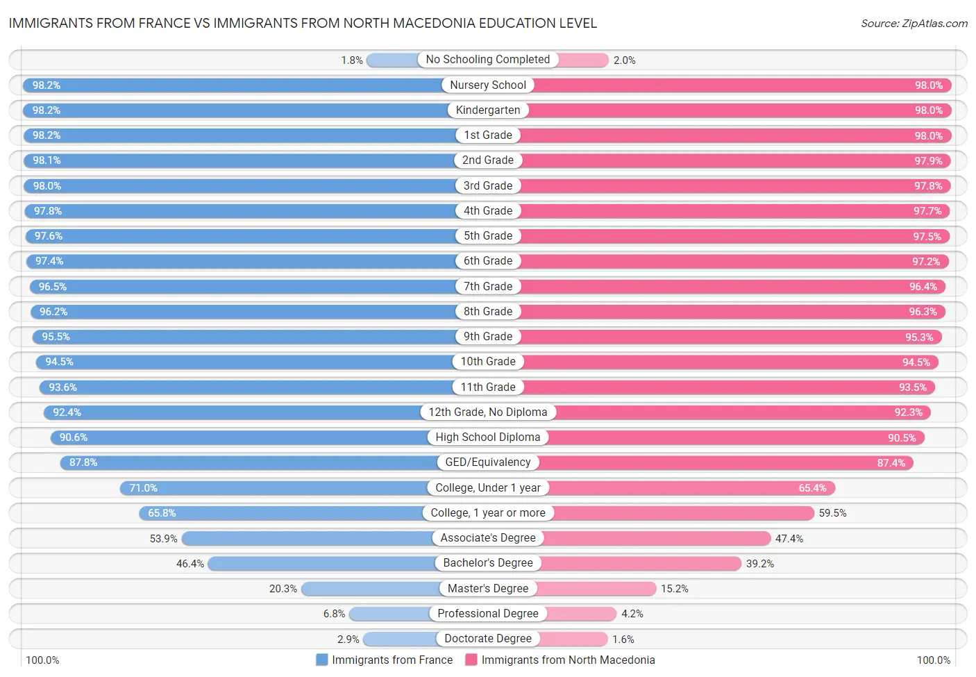 Immigrants from France vs Immigrants from North Macedonia Education Level