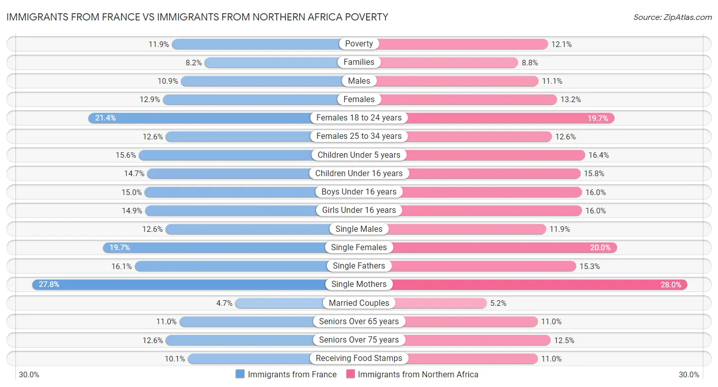 Immigrants from France vs Immigrants from Northern Africa Poverty