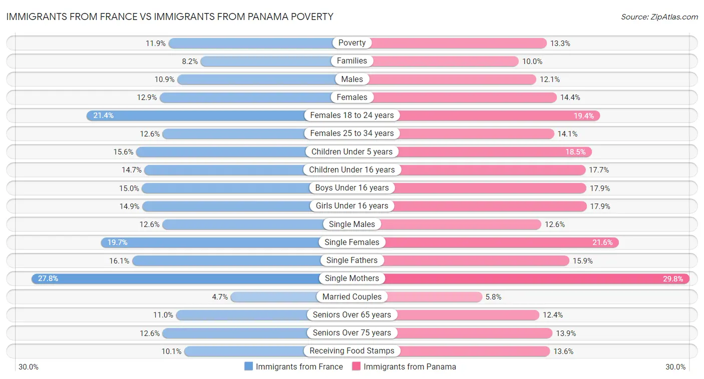 Immigrants from France vs Immigrants from Panama Poverty