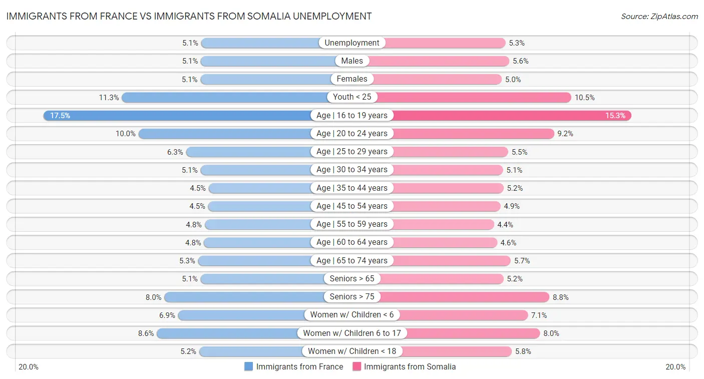 Immigrants from France vs Immigrants from Somalia Unemployment