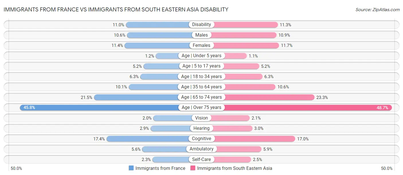Immigrants from France vs Immigrants from South Eastern Asia Disability