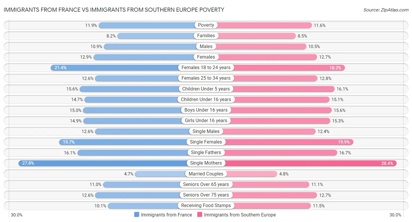 Immigrants from France vs Immigrants from Southern Europe Poverty