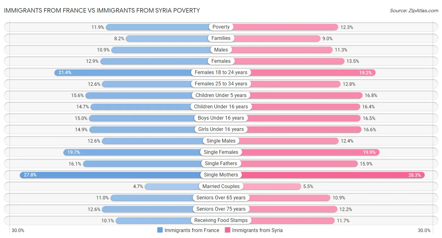 Immigrants from France vs Immigrants from Syria Poverty