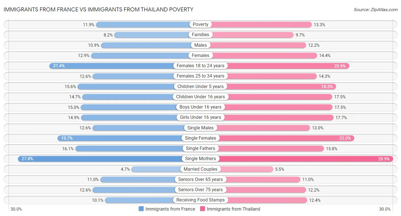 Immigrants from France vs Immigrants from Thailand Poverty