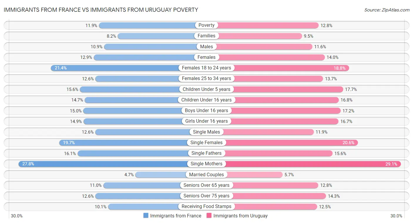Immigrants from France vs Immigrants from Uruguay Poverty