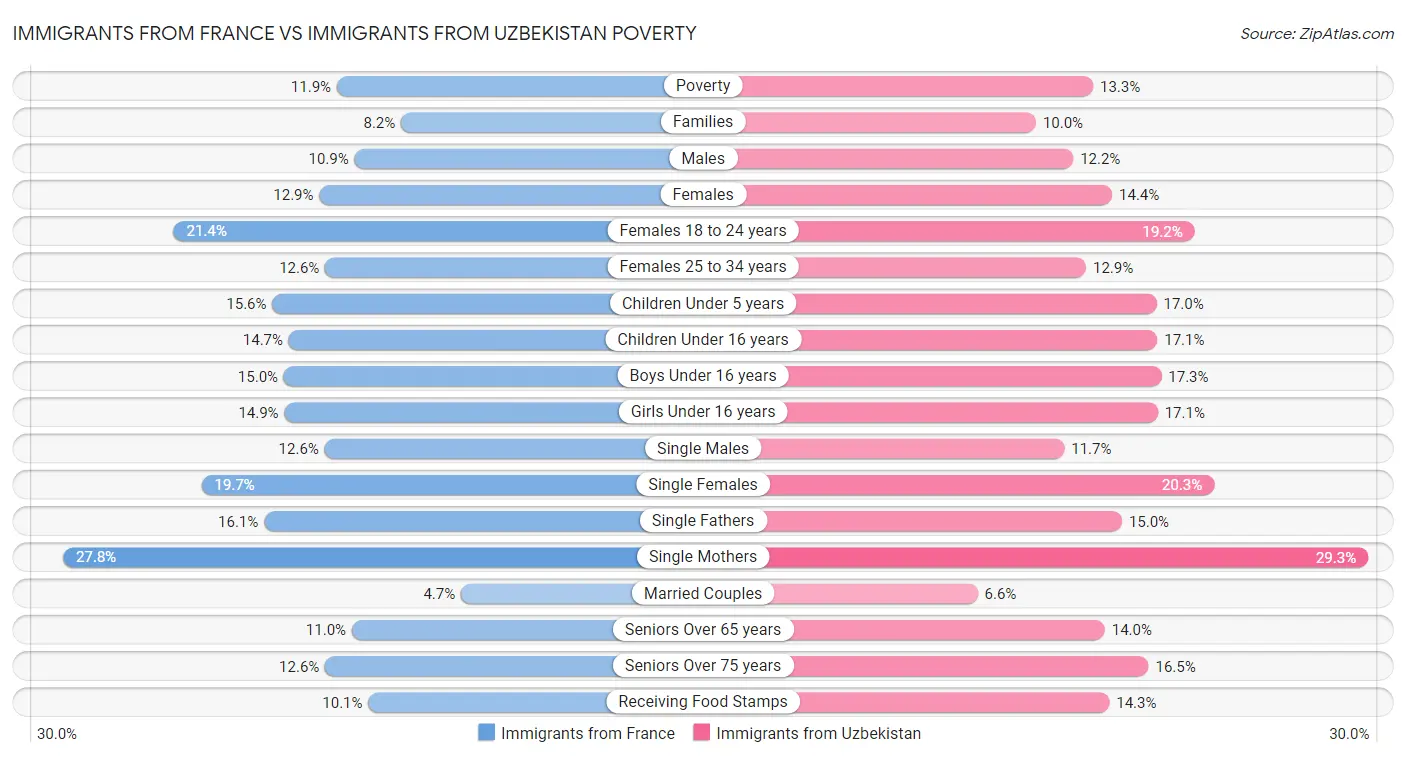 Immigrants from France vs Immigrants from Uzbekistan Poverty