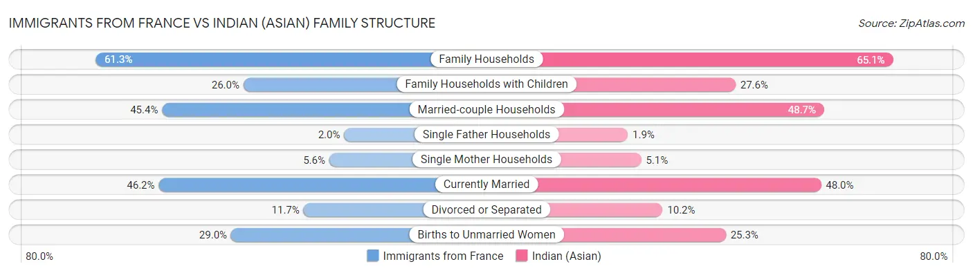 Immigrants from France vs Indian (Asian) Family Structure