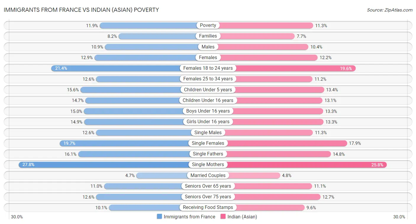 Immigrants from France vs Indian (Asian) Poverty