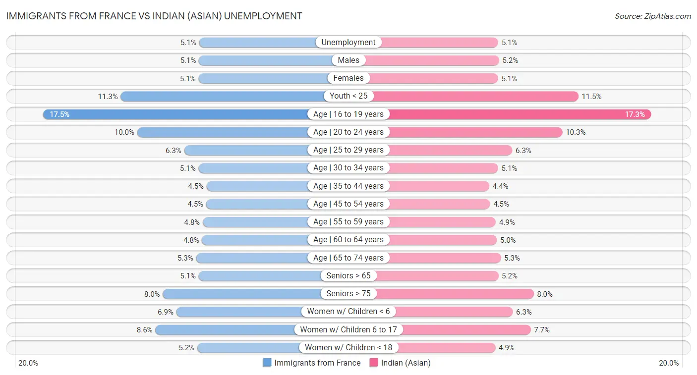Immigrants from France vs Indian (Asian) Unemployment