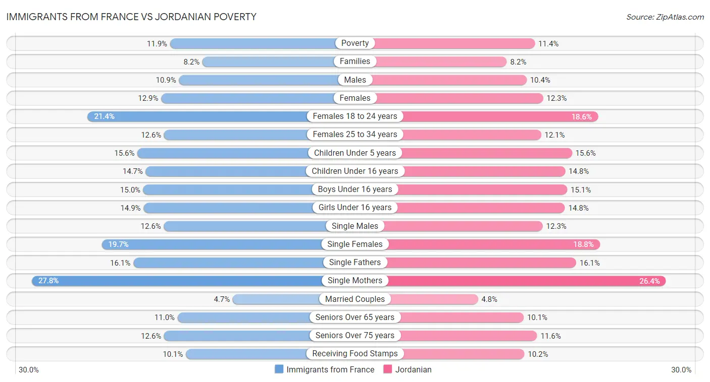 Immigrants from France vs Jordanian Poverty