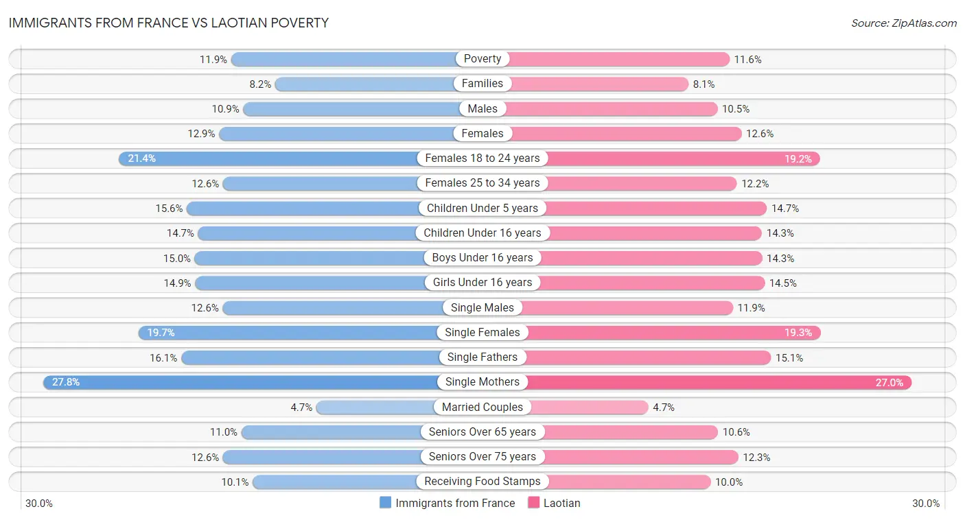 Immigrants from France vs Laotian Poverty