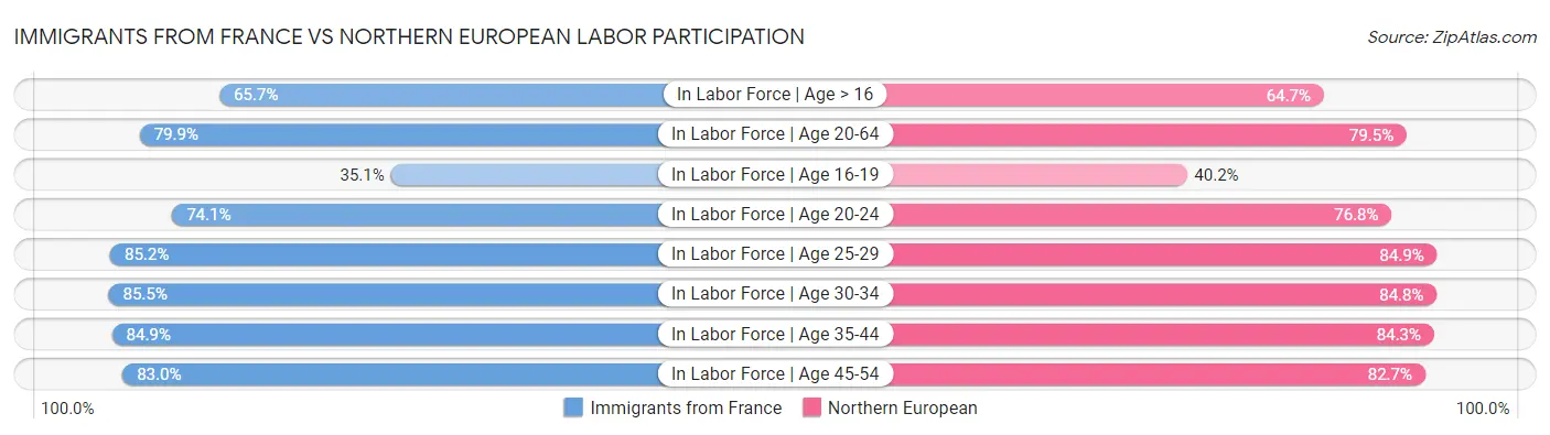 Immigrants from France vs Northern European Labor Participation