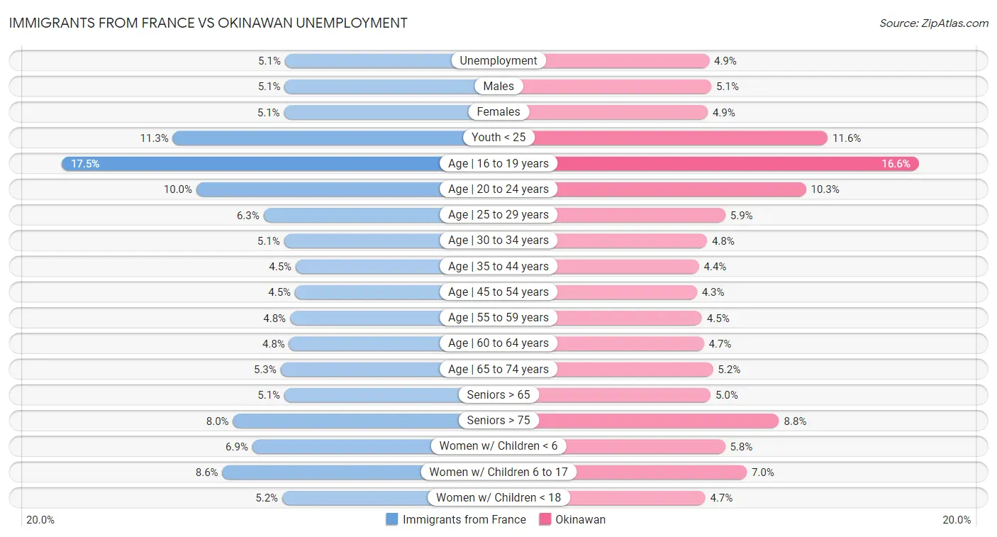 Immigrants from France vs Okinawan Unemployment