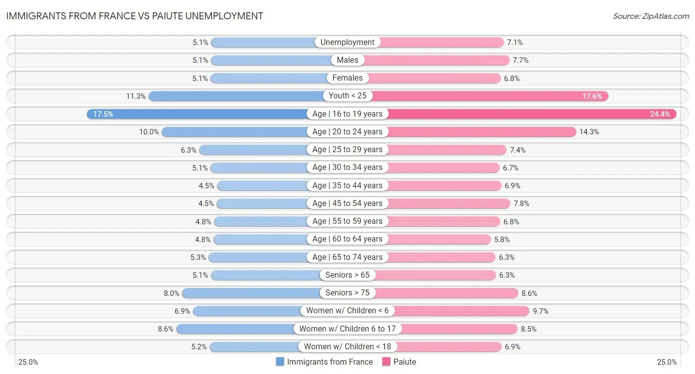 Immigrants from France vs Paiute Unemployment
