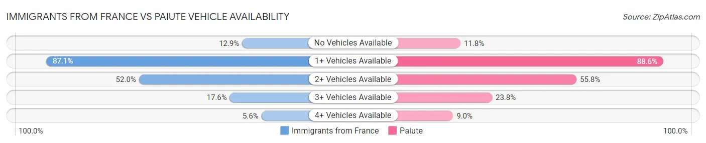 Immigrants from France vs Paiute Vehicle Availability