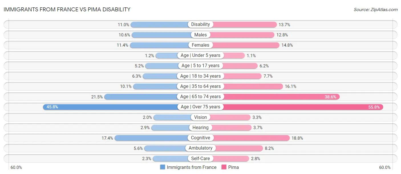 Immigrants from France vs Pima Disability