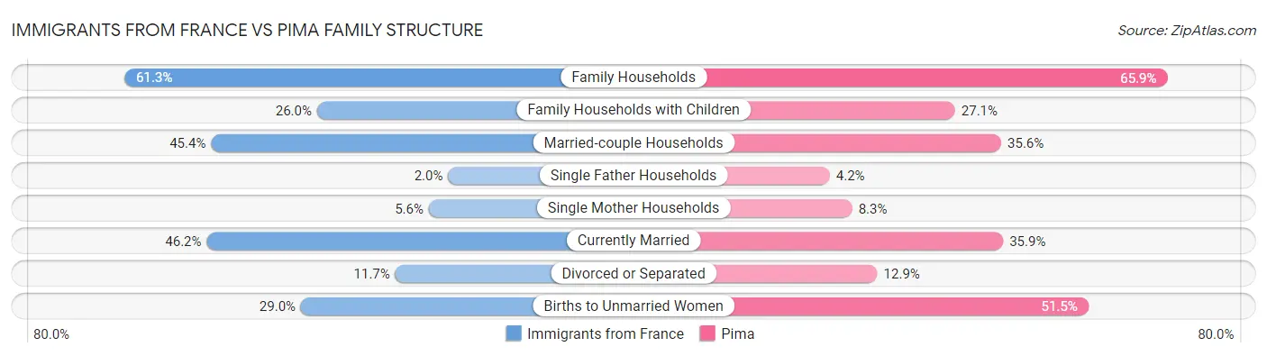 Immigrants from France vs Pima Family Structure