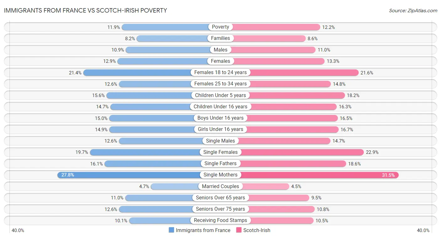 Immigrants from France vs Scotch-Irish Poverty
