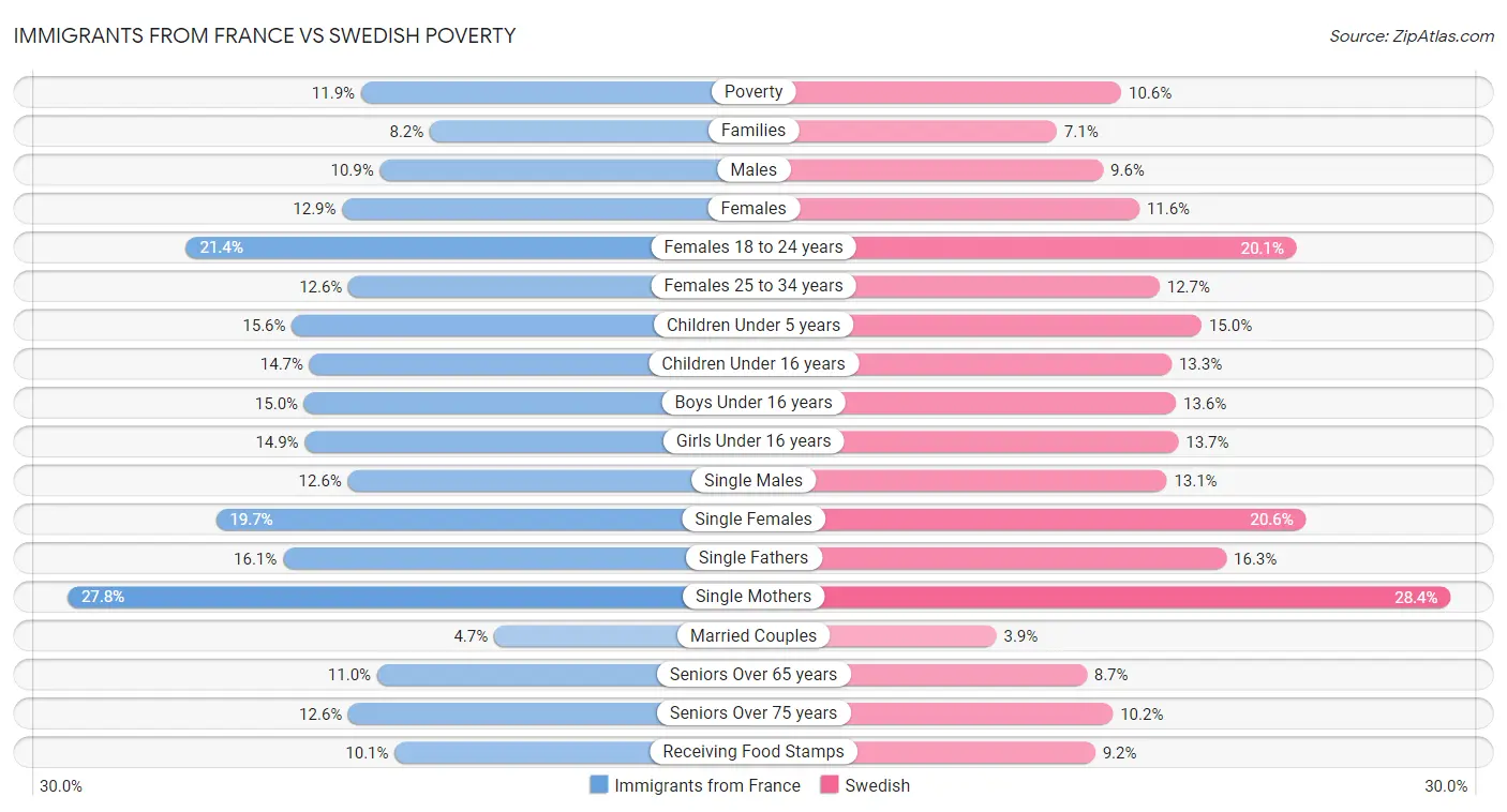 Immigrants from France vs Swedish Poverty