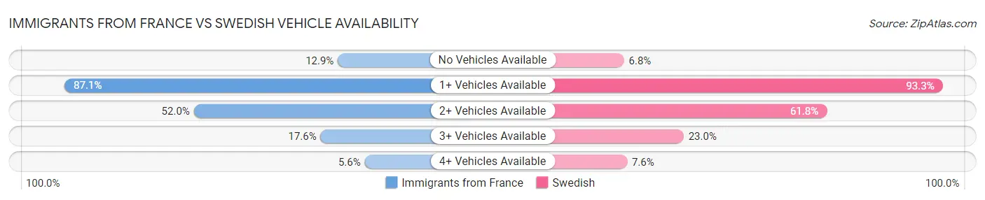 Immigrants from France vs Swedish Vehicle Availability