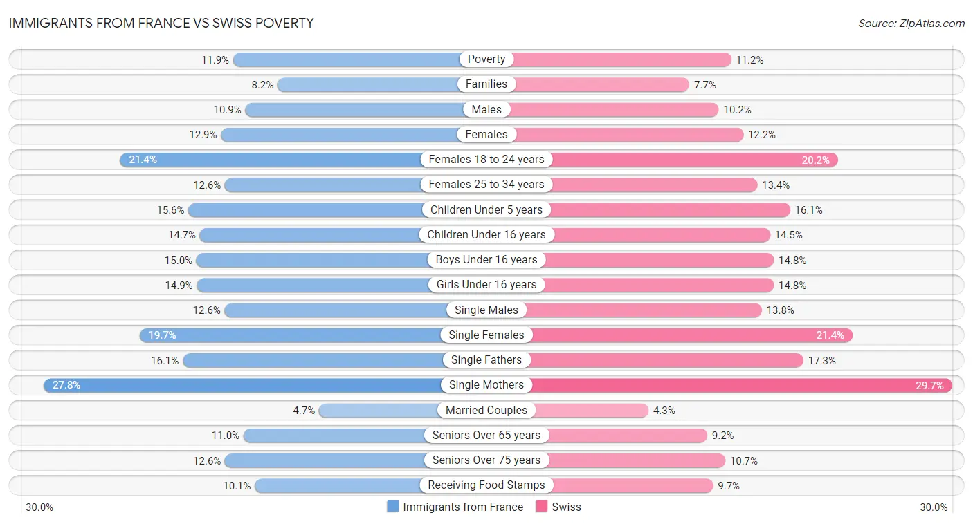 Immigrants from France vs Swiss Poverty
