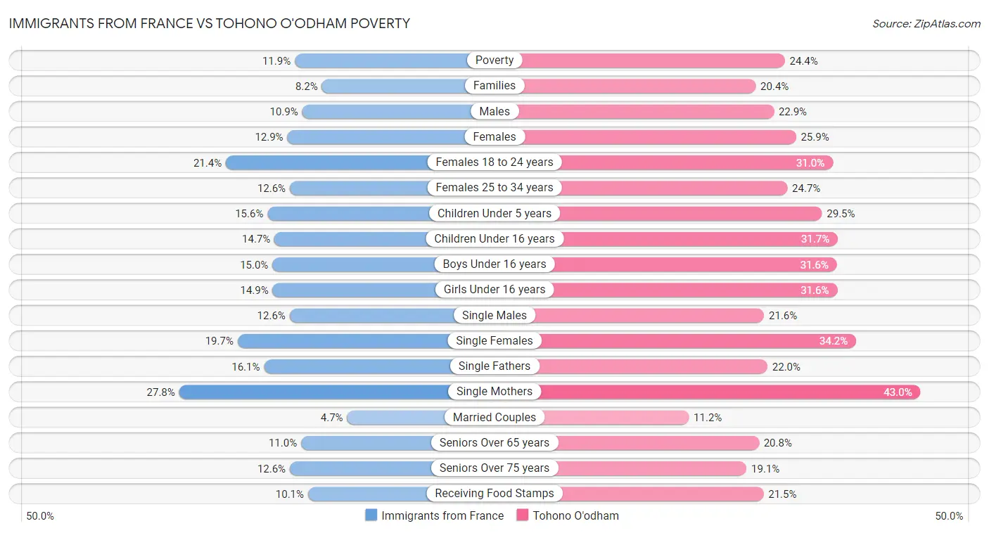 Immigrants from France vs Tohono O'odham Poverty
