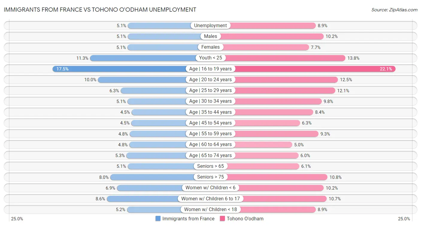 Immigrants from France vs Tohono O'odham Unemployment