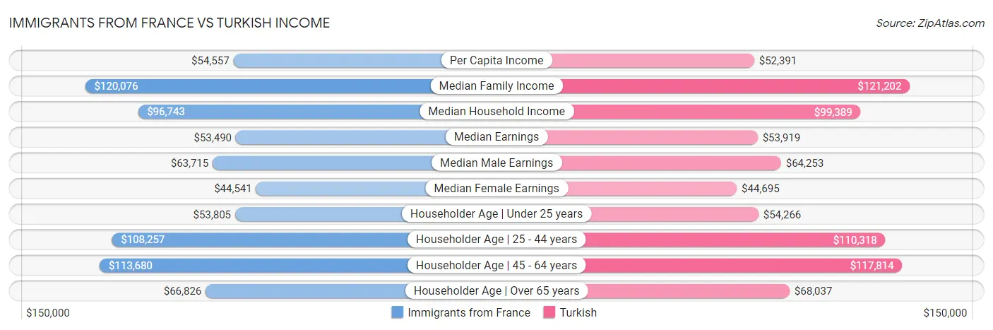Immigrants from France vs Turkish Income