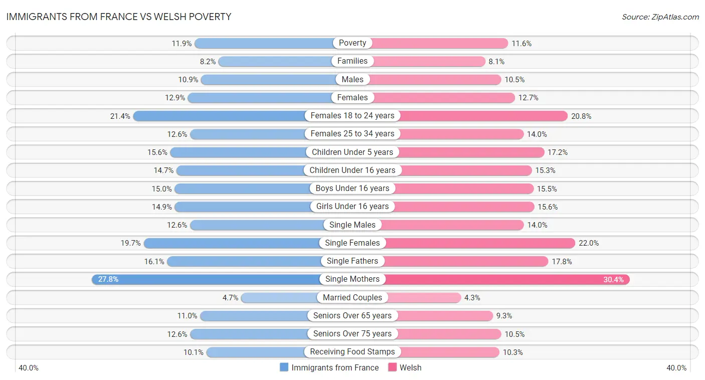Immigrants from France vs Welsh Poverty