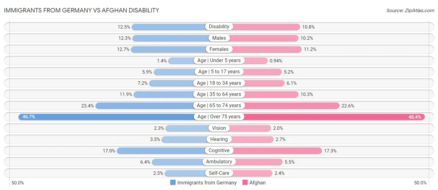 Immigrants from Germany vs Afghan Disability
