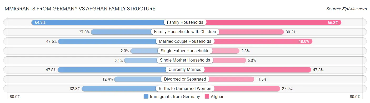 Immigrants from Germany vs Afghan Family Structure