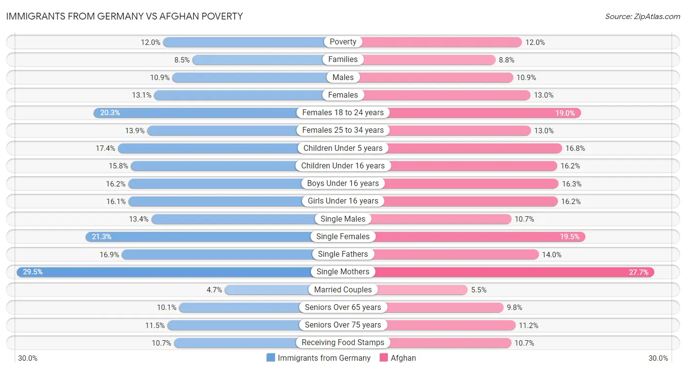 Immigrants from Germany vs Afghan Poverty
