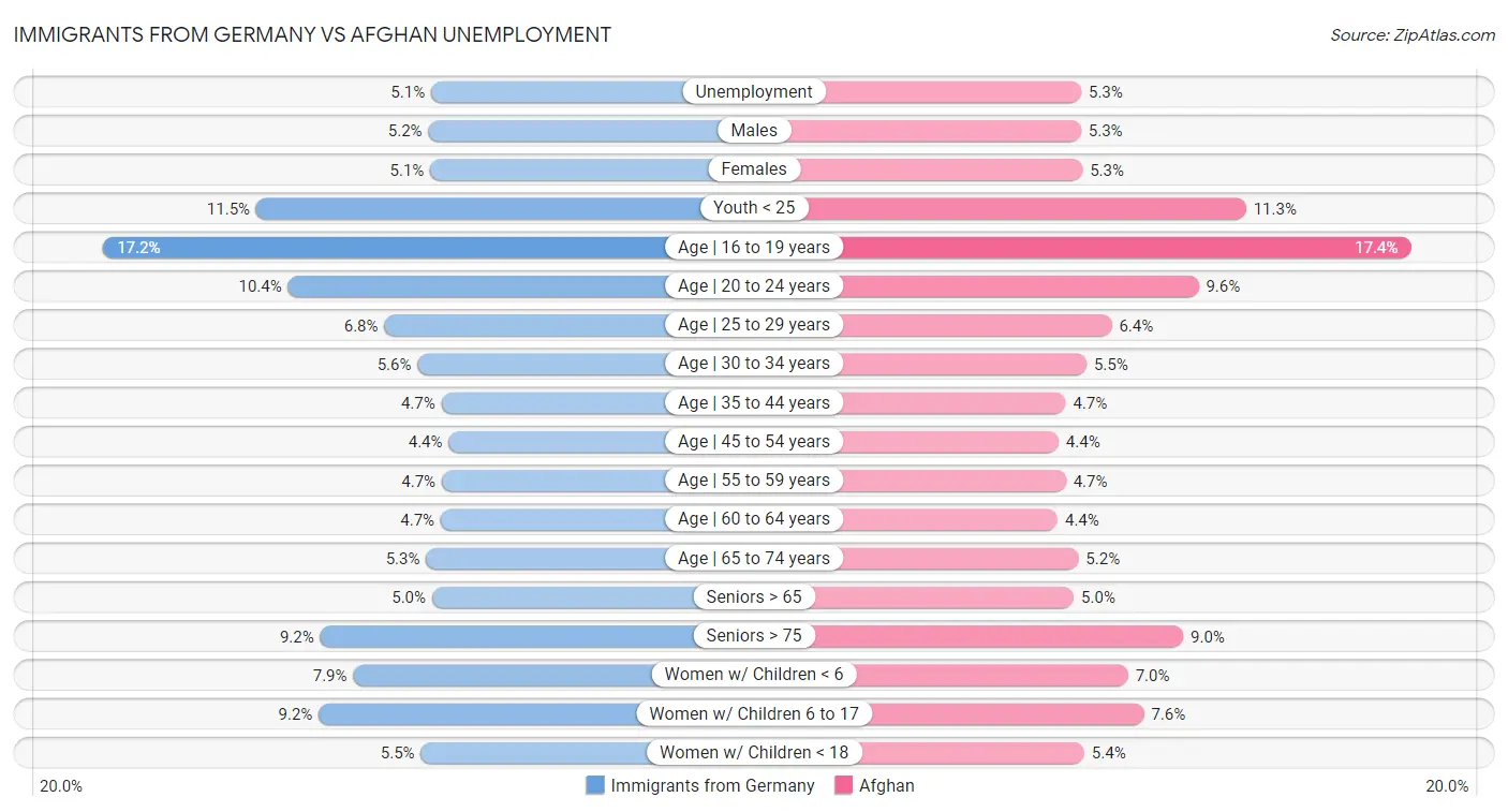 Immigrants from Germany vs Afghan Unemployment