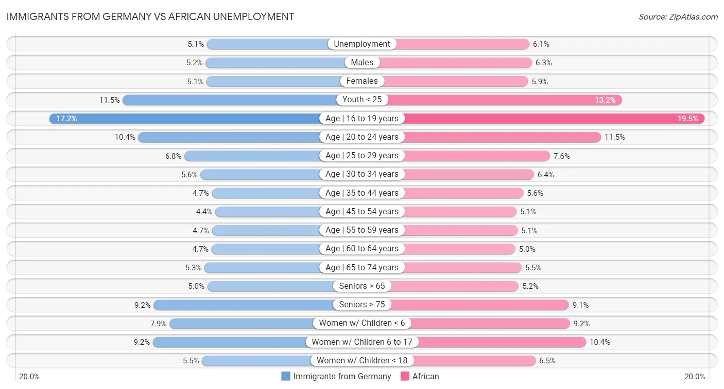 Immigrants from Germany vs African Unemployment