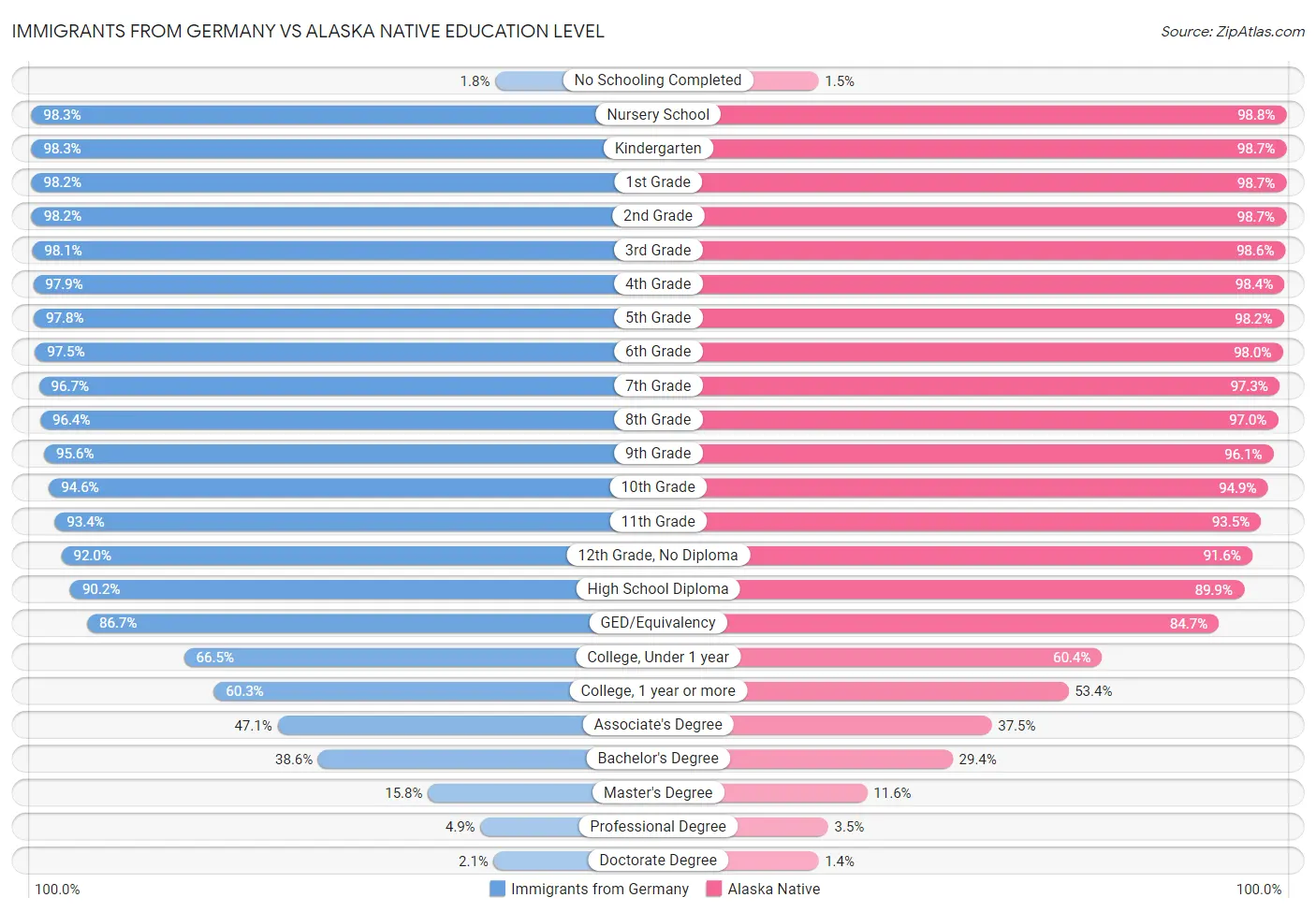 Immigrants from Germany vs Alaska Native Education Level