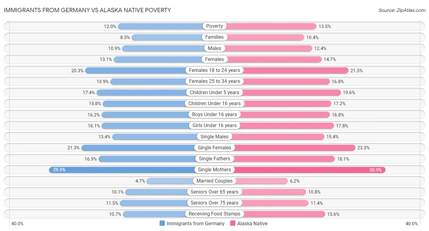 Immigrants from Germany vs Alaska Native Poverty