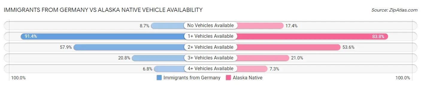 Immigrants from Germany vs Alaska Native Vehicle Availability