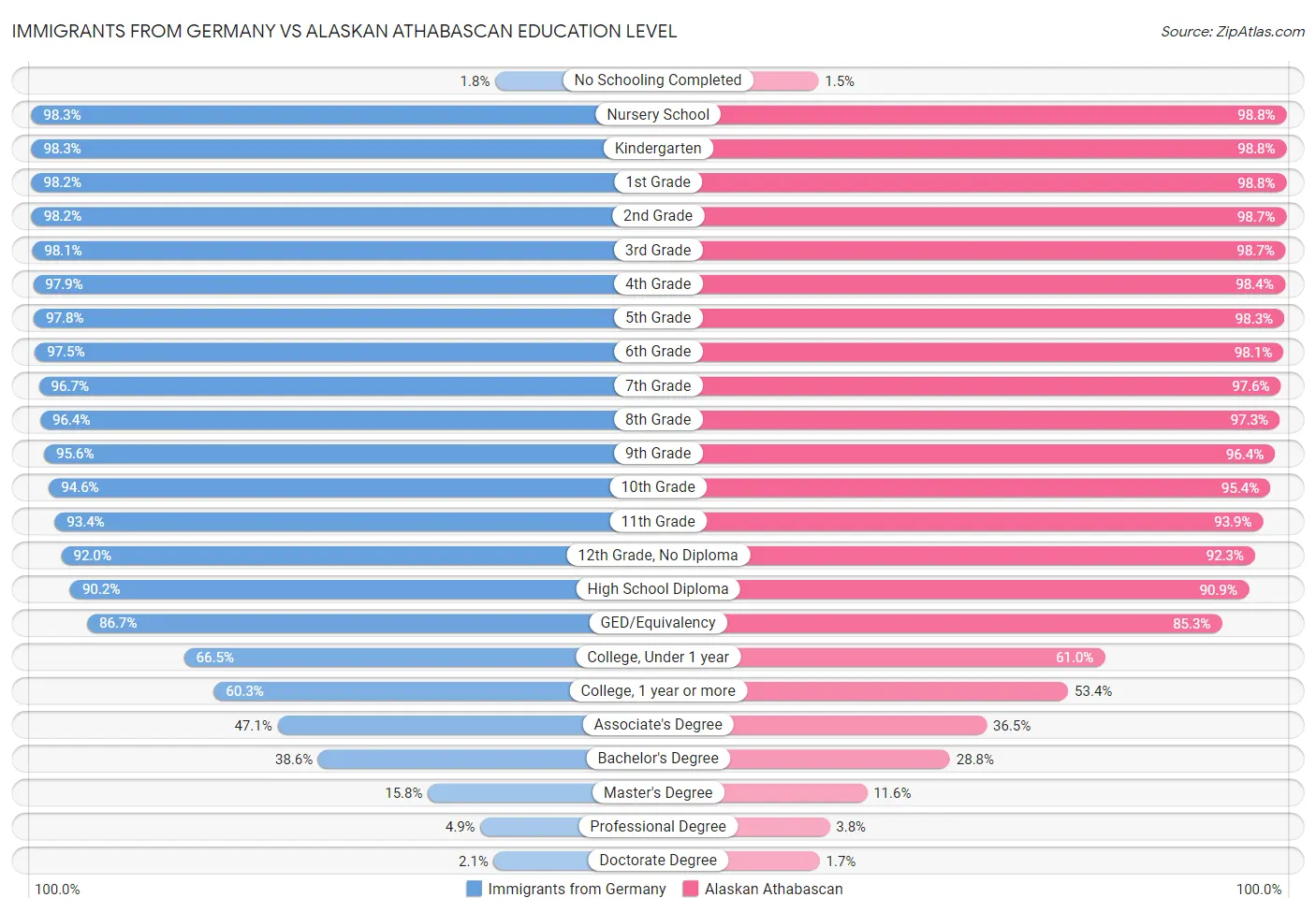 Immigrants from Germany vs Alaskan Athabascan Education Level