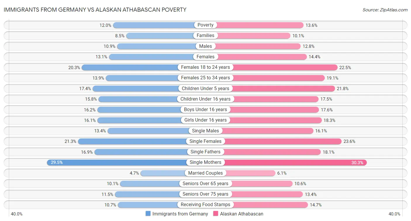 Immigrants from Germany vs Alaskan Athabascan Poverty