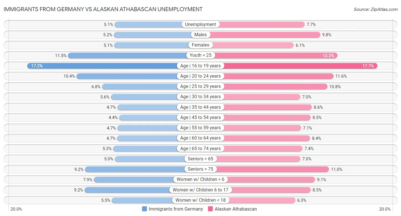 Immigrants from Germany vs Alaskan Athabascan Unemployment