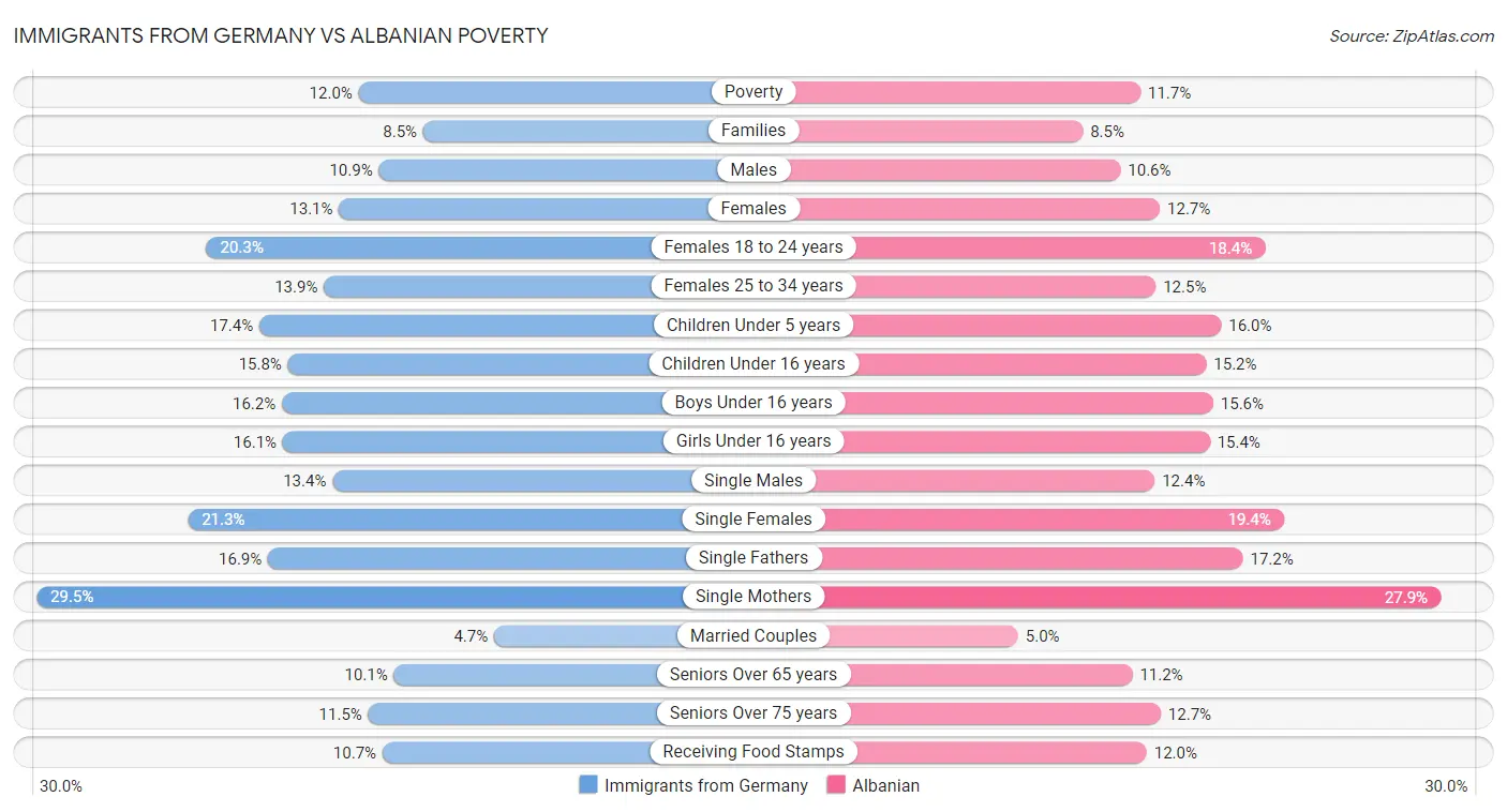 Immigrants from Germany vs Albanian Poverty