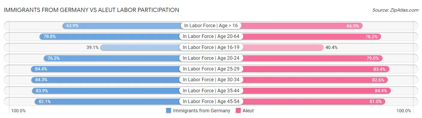 Immigrants from Germany vs Aleut Labor Participation