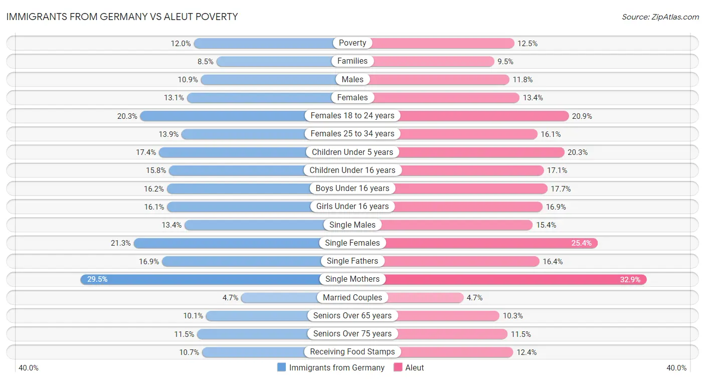 Immigrants from Germany vs Aleut Poverty