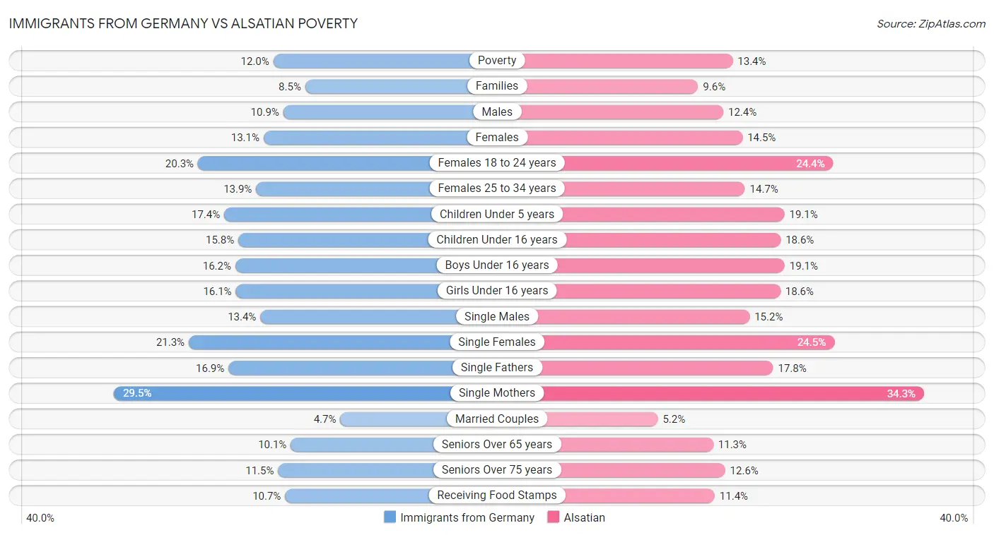 Immigrants from Germany vs Alsatian Poverty