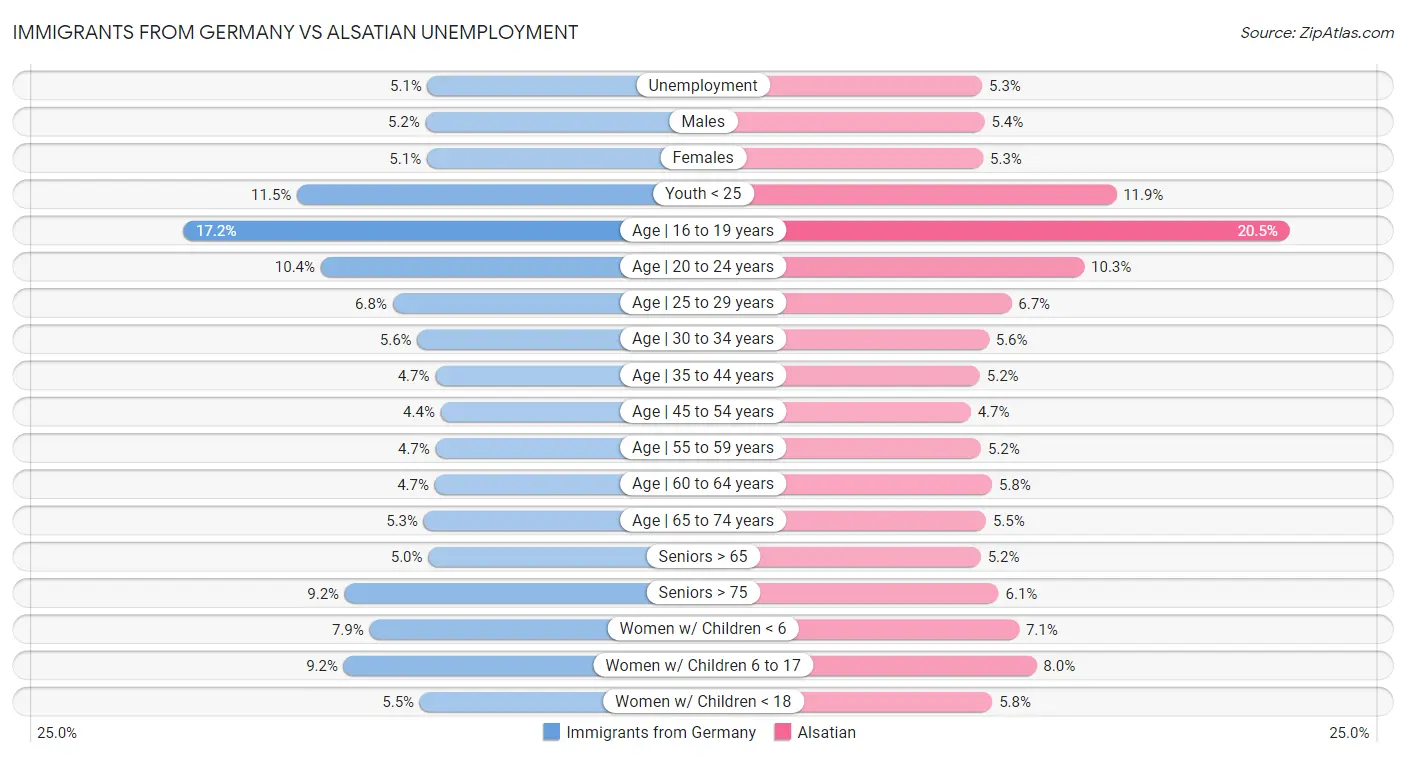 Immigrants from Germany vs Alsatian Unemployment