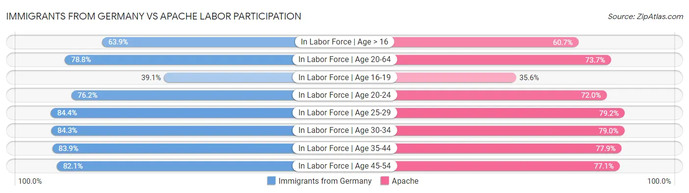 Immigrants from Germany vs Apache Labor Participation