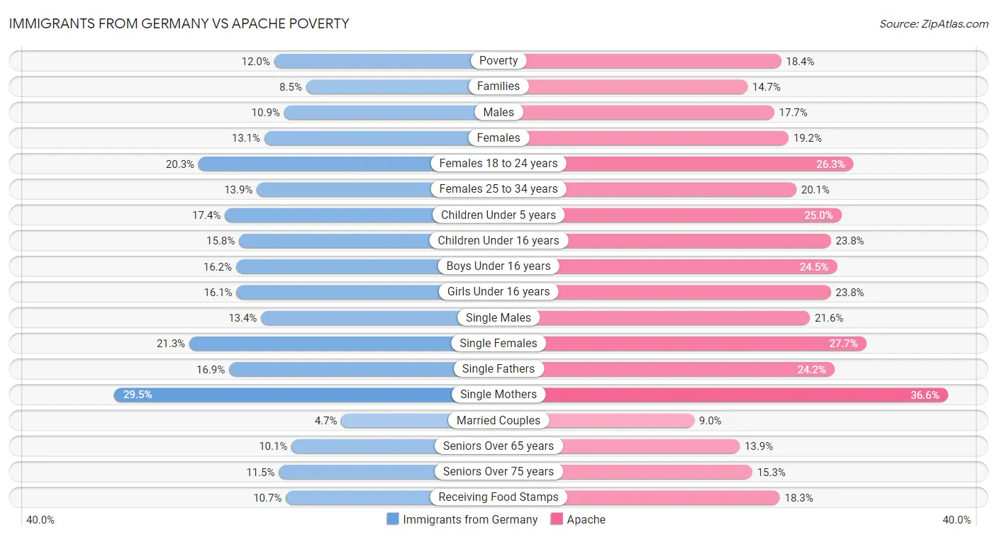 Immigrants from Germany vs Apache Poverty